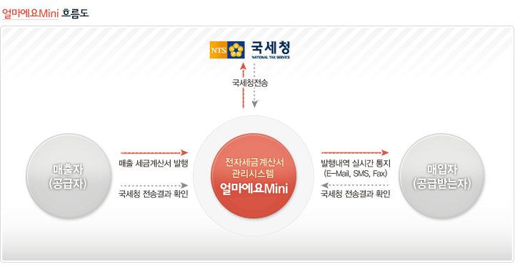 매직빌흐름도